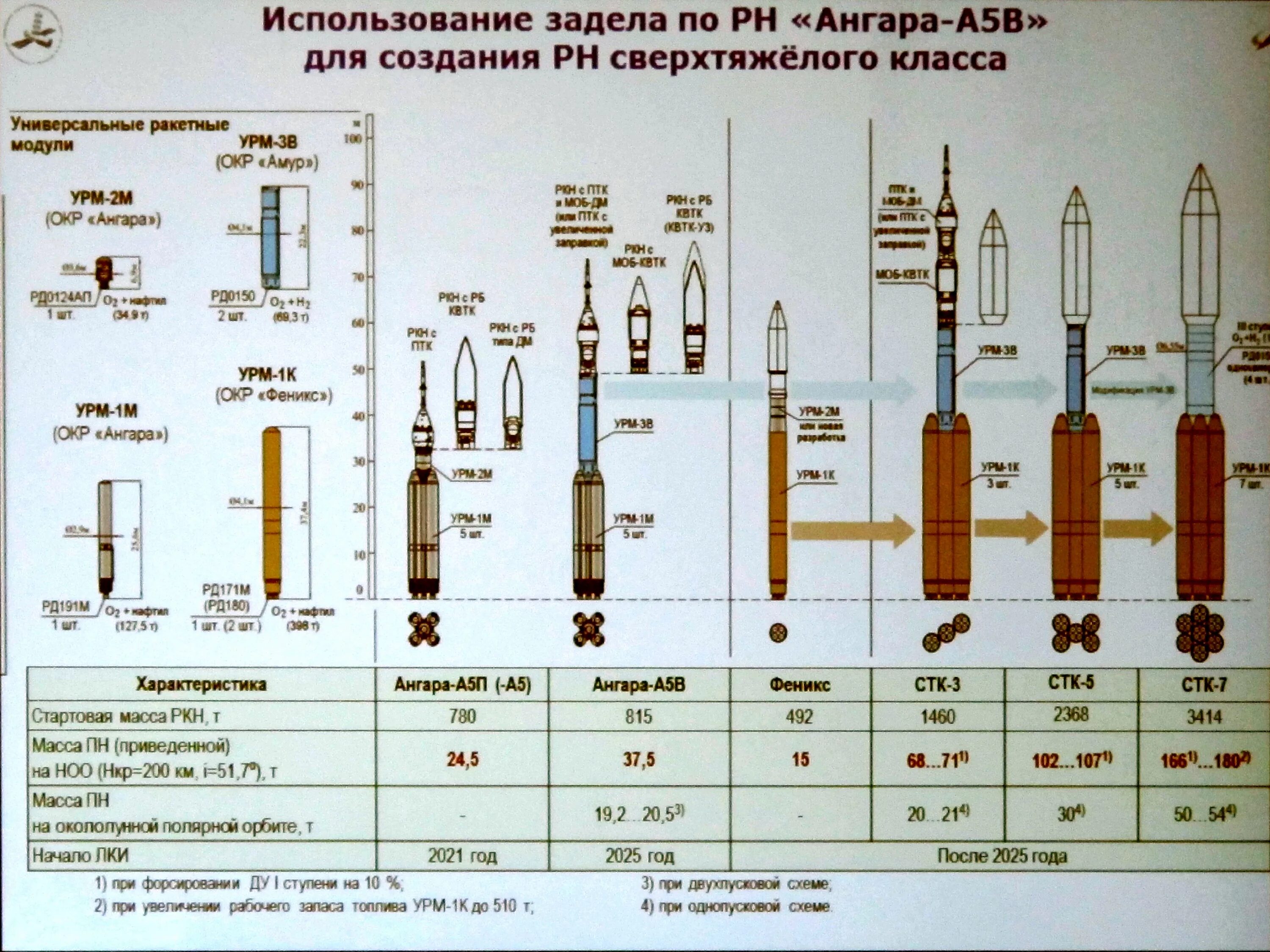 Полезная нагрузка ракеты ангара. Ракета-носитель "Ангара-а5". Ступени Ангара а5. Характеристики РН “Ангара-а5”. Ангара а5 чертеж.