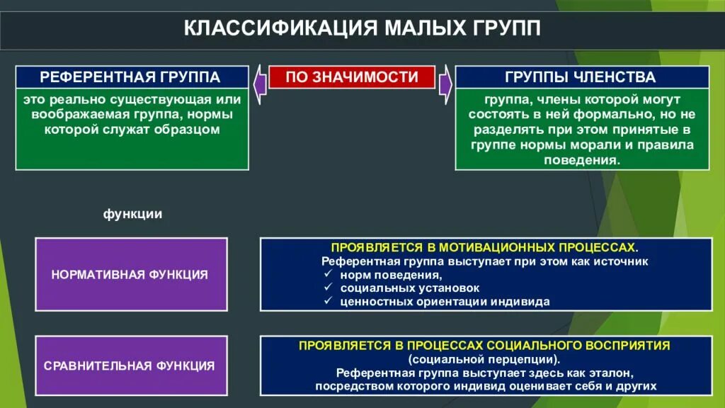 Социальная группа по уровню дохода. Референтные и группы членства. Референтная социальная группа это. Понятие референтной группы. Референтные малые группы.