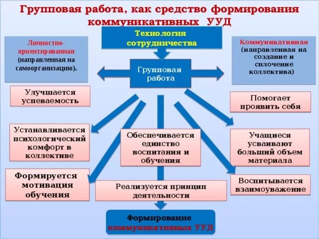 Методы развития ууд. Методы развития ууд