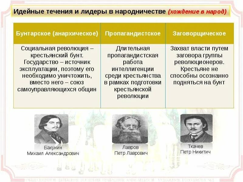 Народничество Бакунин Лавров Ткачев таблица. Идейные течения народничества. Хождение в народ Лидеры. Идейные течения заговорщическое. Методы бунтарского направления