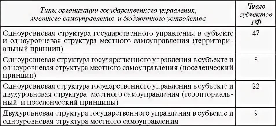 Статья 95 тк. Последовательность этапов развития российского федерализма. Уровни и подуровни субъектов стандартизации таблица. Принципы федерализма в РФ таблица.