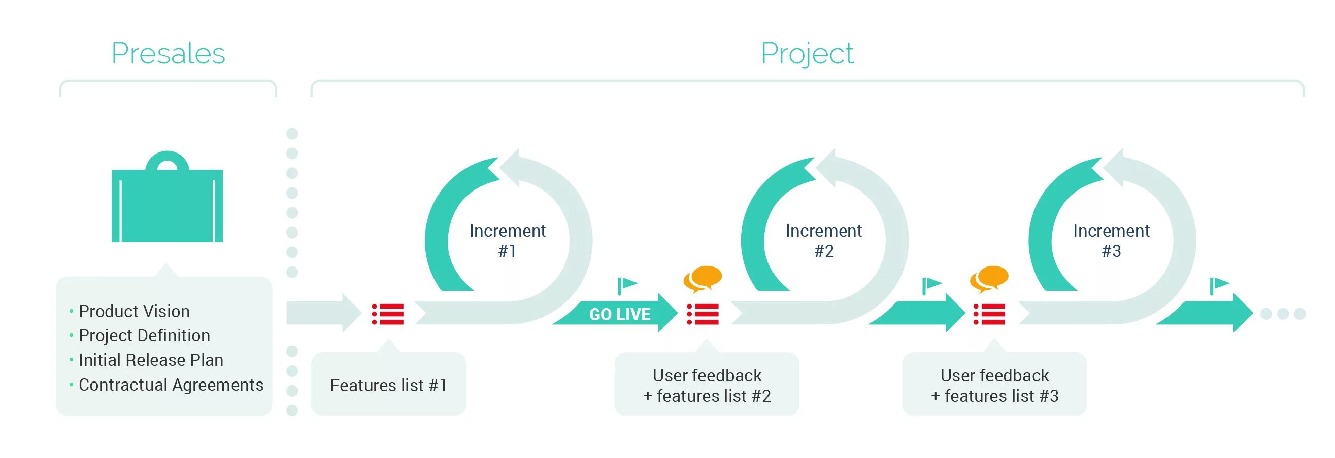 Управлении проектами scrum agile. Управление проектами agile scrum. инкремент scrum. инкремент agile. инкремент продукта в скраме.