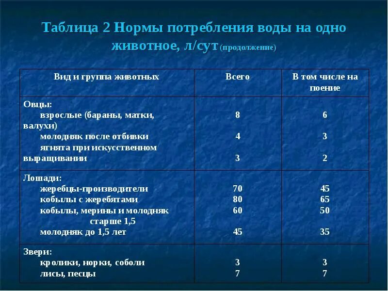 Причины расхода воды. Нормативы суточного потребления воды сельскохозяйственных животных. Потребление воды КРС норматив. Нормы водопотребления таблица. Таблица нормы воды.