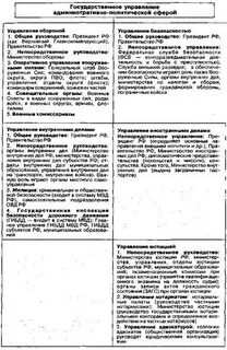 Административно политическая сфера органы