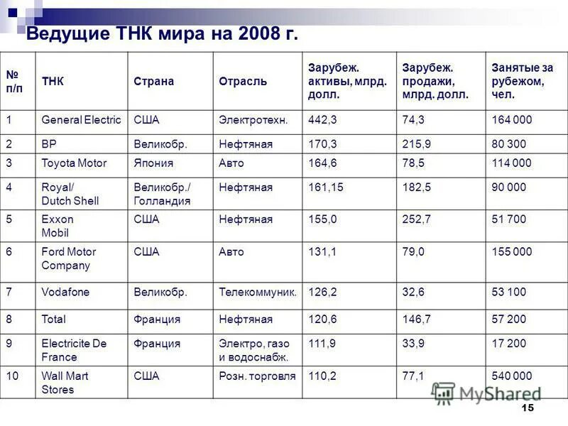 Какие темы стали ведущими в русском. Число ТНК В мире 2021.