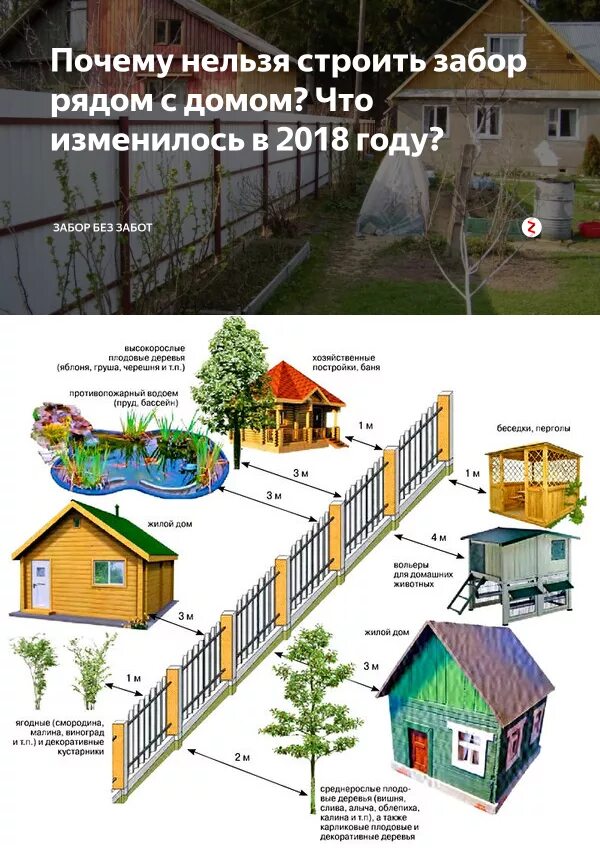 Нормы построек от забора. Нормативы построек на дачном участке. Строения от забора соседа. Удаленность построек от забора. Метр от забора соседей можно