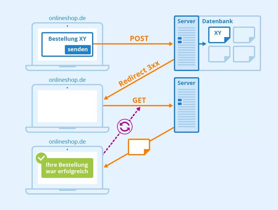 Post сервер. Get vs post. post redirect get asp net это. jsp servlet technology images. get vs post запросы.
