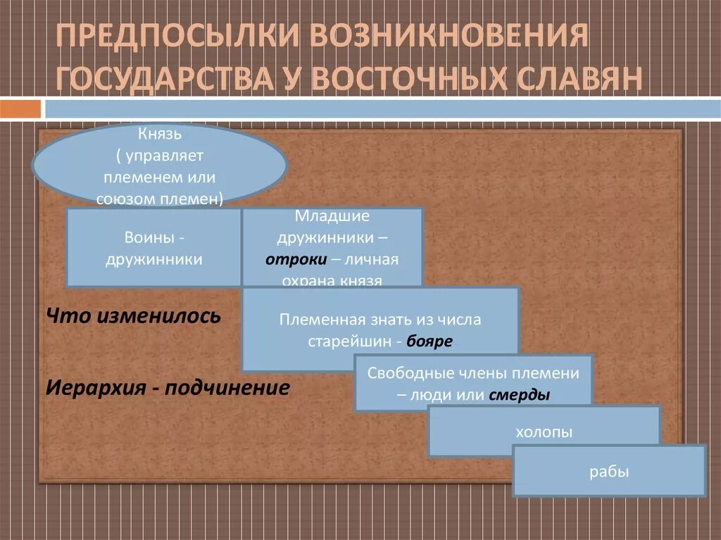 Этапы возникновения россии. Образование государства у восточных славян схема. Причины формирования государственности у восточных славян.. Предпосылки образования государства у восточных славян. Причины образования древнерусского государства у восточных славян.