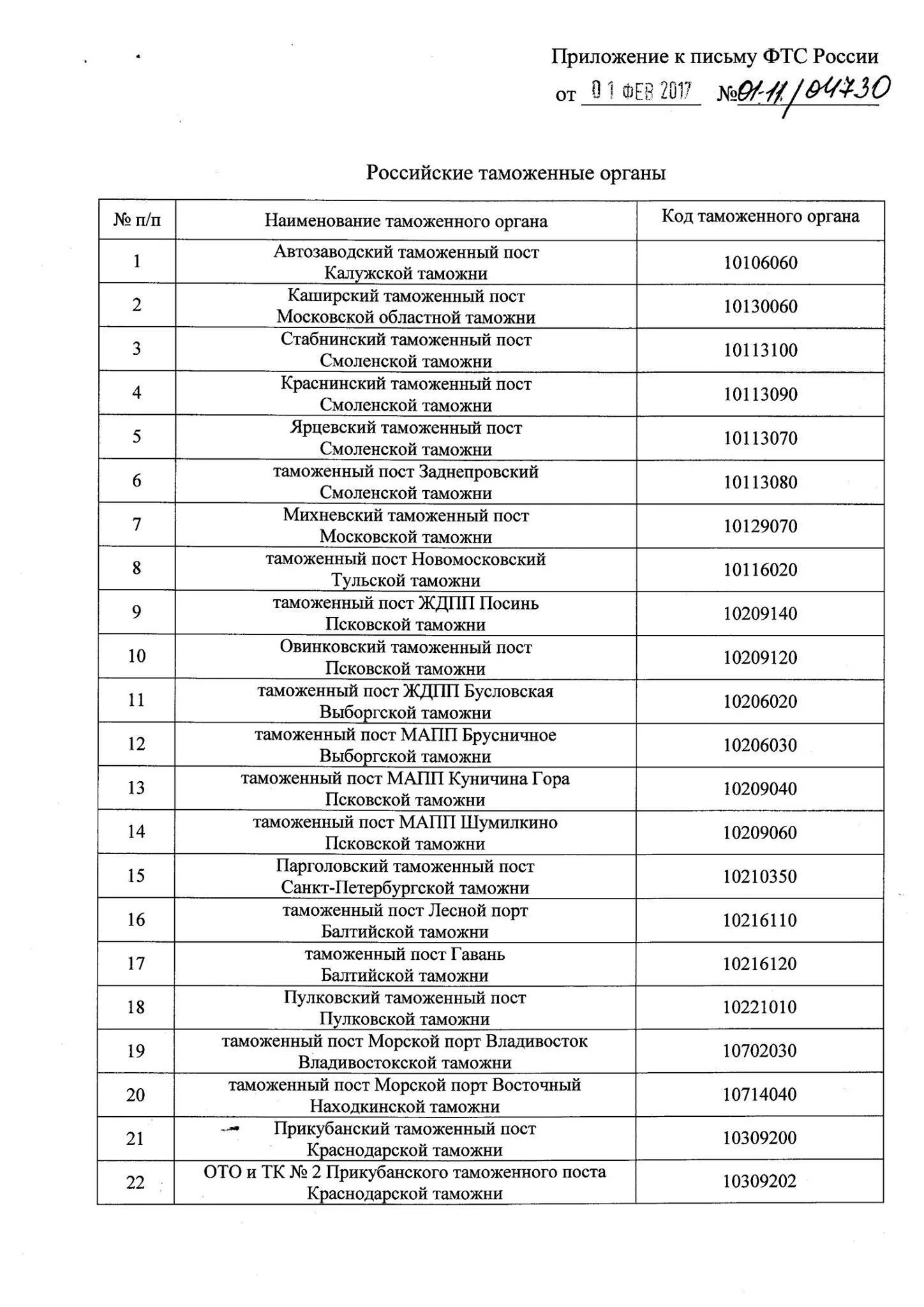 Коды таможен россии