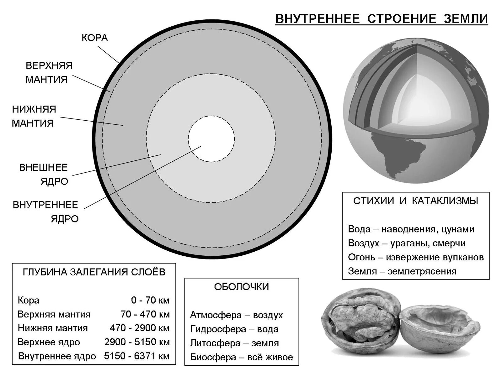 Стандартные слои. Схема внутреннего строения земли. Внутреннее строение земли схема подписать схему. Нарисуйте схему внутреннего строения земли. Схема внутреннего строения земного шара из каких частей нарисовать.