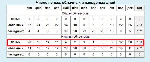 Сколько всего было ясных дней летом 2018. Количество ясных дней в Москве. Количество пасмурных дней. Число ясных дней. Сколько ясных дней в Москве за год.