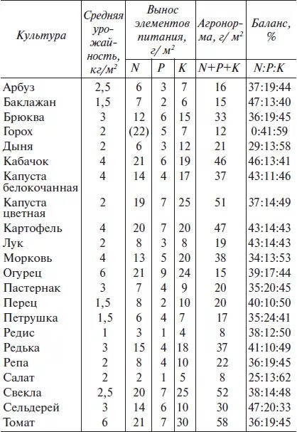 Вынос элементов питания с урожаем сельскохозяйственных культур. Таблица выноса элементов питания с урожаем. Вынос элементов питания томат. Вынос питательных элементов картофелем. Элемент вынести