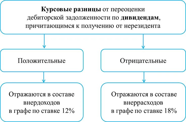 Как считается курсовая разница. Курсовая разница. Положительная и отрицательная курсовая разница. Отрицательная курсовая разница. Положительные курсовые разницы это.