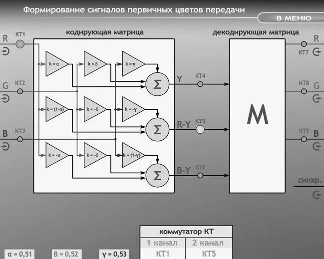 Характеристики сигнала. Формирование сигнала. Характеристика сигналов связи. Факсимильный сигнал схема.