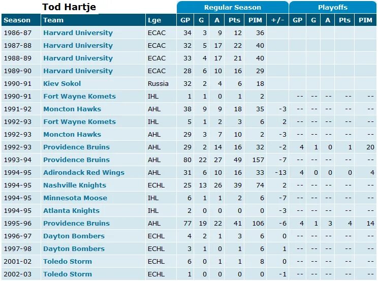 Финская хоккейная лига турнирная таблица. Хоккей статистика игроков 2008. Статистика хоккейного матча кхл. Средняя статистика хоккеистов. Р хоккей статистика.