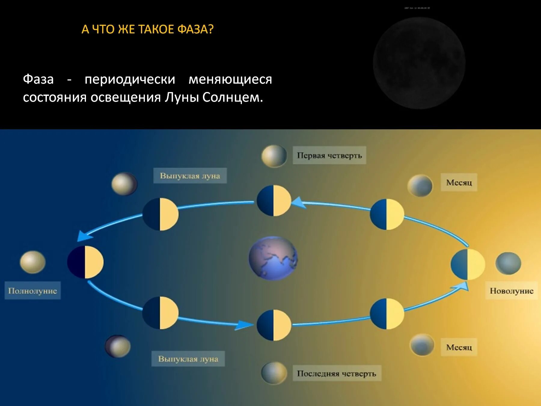 Почему изменяется луна. Фазы Луны. Схема лунных фаз. Фазы Луны и солнца. Движение и фазы Луны.