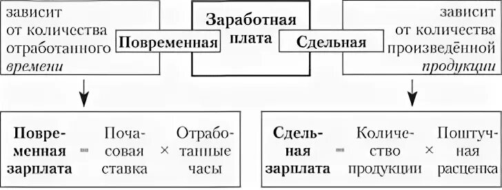 Система заработной платы это