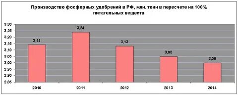 Лидеры по производству удобрений