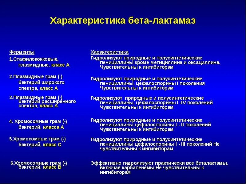 Бета лактамазы бактерий. Бета лактамаза расширенного спектра действия. Бета лактамазы бактерий. Бета лактамаза расширенного спектра действия. Блрс.
