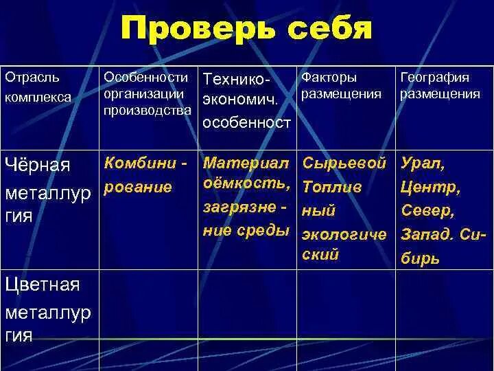 Отрасли цветной металлургии таблица. Характеристика отраслей цветной металлургии таблица. Таблица по географии металлургия. Таблица по чёрной метлургии. Факторы размещения баз