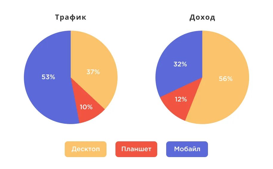 Трафик прибыль. Десктопный трафик. Размер трафика