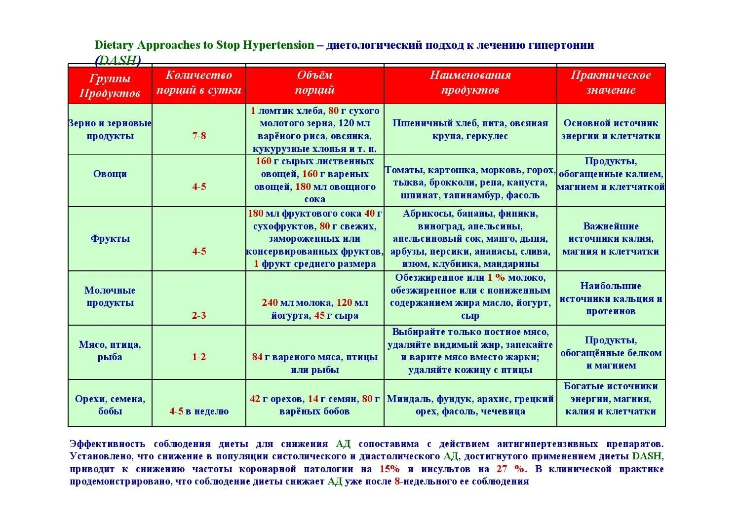 Dash диета при гипертонии. Dash диета при гипертонии меню. Dash диеты для предупреждения артериальной гипертензии. Меню на день для гипертоников. Dash диета меню