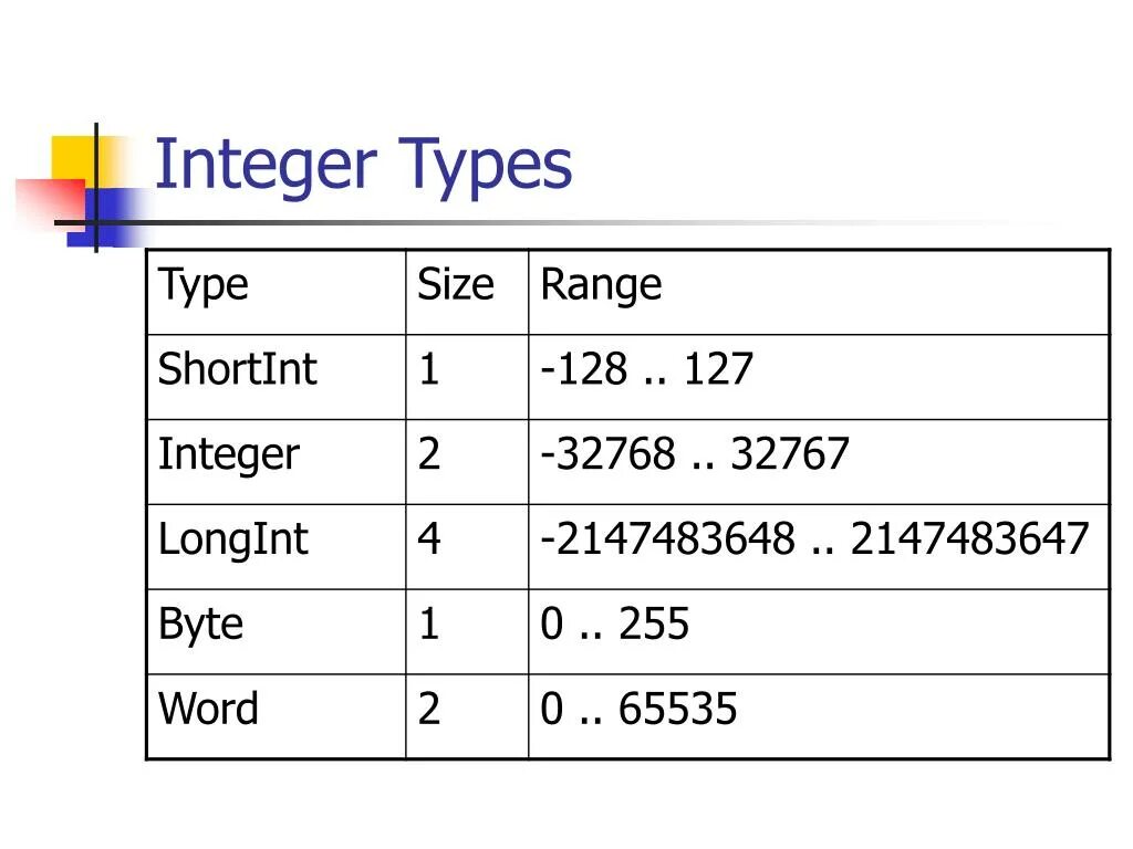 Интеджер в Паскале. Integer Тип данных. Тип интеджер. Интеджер 10.