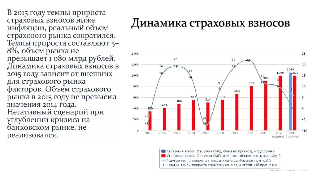 Изменение темпа