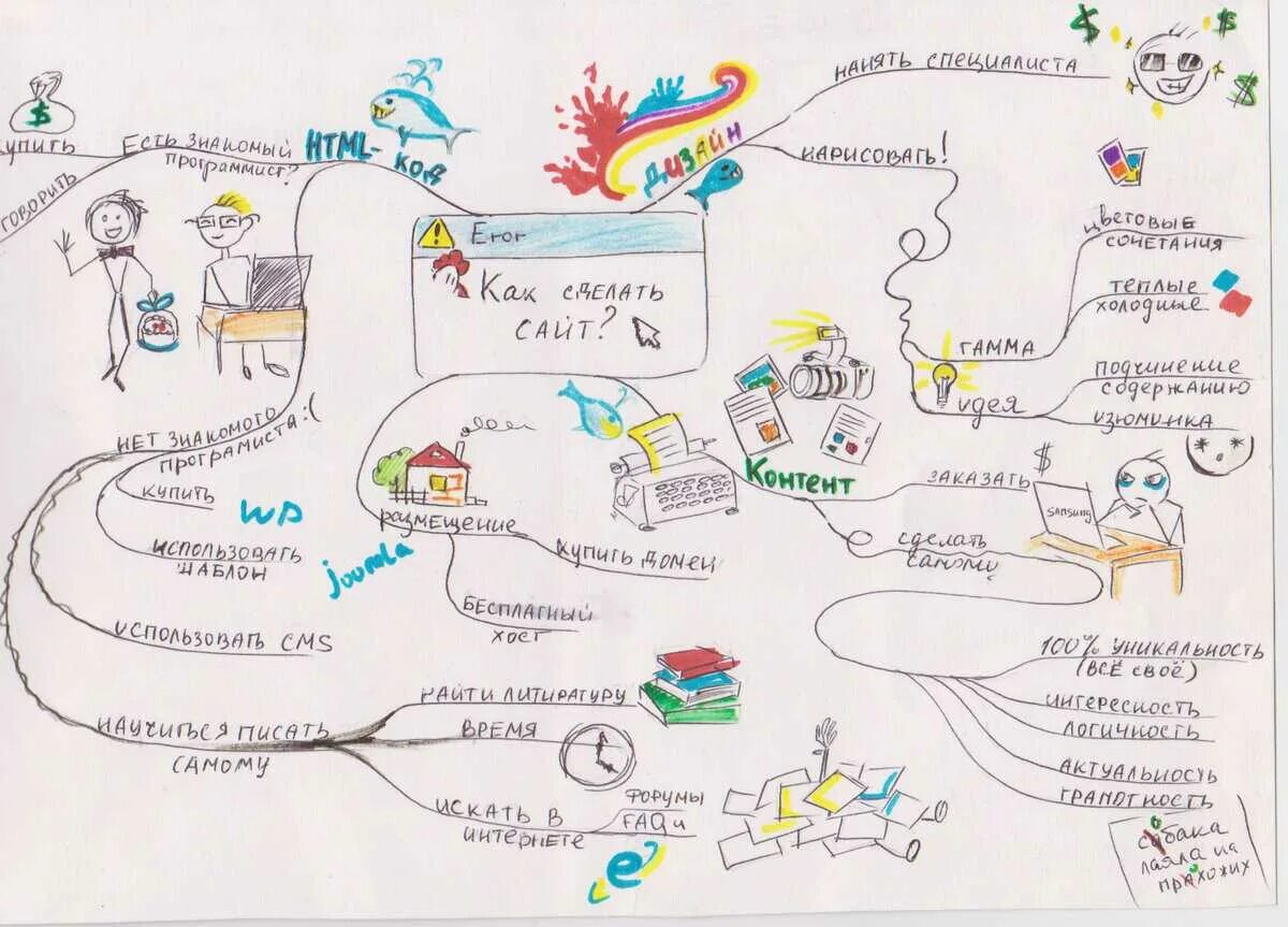 Составить карту времени. Схема составления интеллект карты. Ментальная карта креативная. Интеллектуальная карта mind map. Ментальная карта печорин.