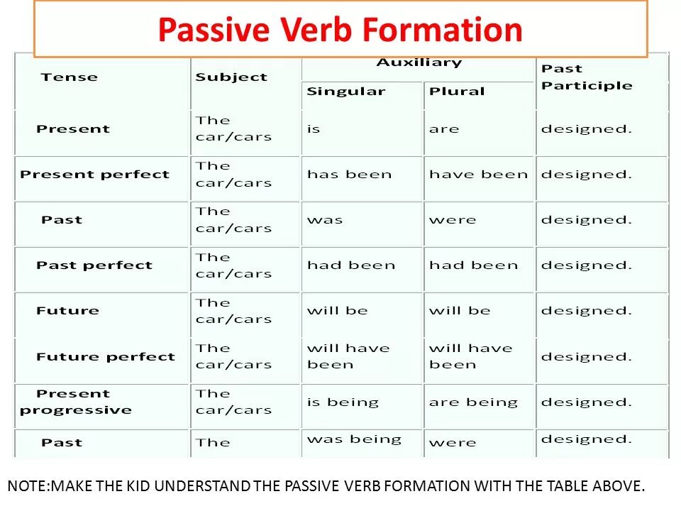 Глаголы в passive voice в английском. Пассивный залог в английском языке. Таблица пассив Войс в английском. Образование пассивного залога в английском. Активный и пассивный залог в английском языке таблица с примерами.