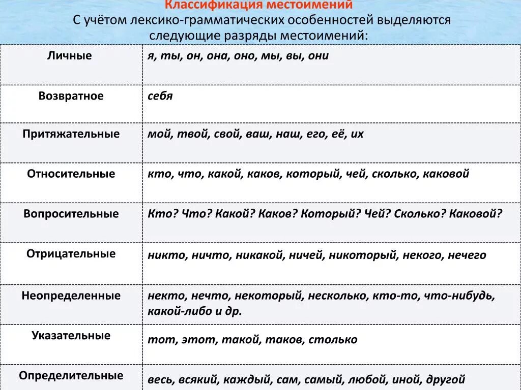 Что такое разряды местоимений. Таблица разряда местоимений русского языка 6. Классификация местоимений таблица. Разряды местоимений таблица. Таблица разрядов местоимений по русскому языку 6 класс.