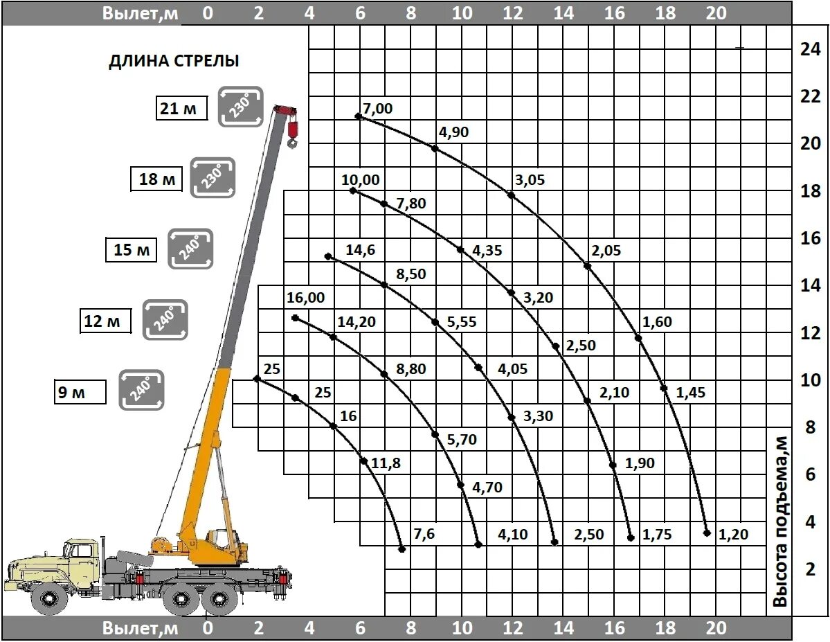 Грузоподъемность крана 25 тонн. Автокран КС-5576-5-21. Кран 25т схема грузоподъемности. Вылет стрелы Ивановец 25. Кран 25т вылет стрелы.