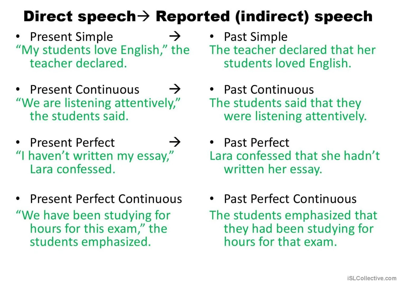 Direct indirect Speech таблица. Direct indirect Speech в английском языке. Past simple в репортед спич. Direct and indirect Speech правила. Reported speech past