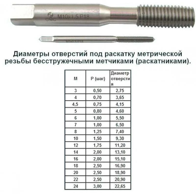 Резьба 6 25. Метчик м 8,0х0,5 м/р.р18. Метчик м3 шаг резьбы. Сверло под раскатник м3. Метчик м 6,0х0,75 м/р.р18.