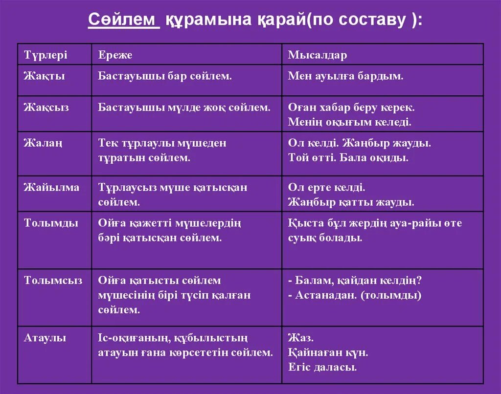 Жай перевод. Сөйлем дегеніміз не. Стиль түрлері. Жай проект. Салыстыру.