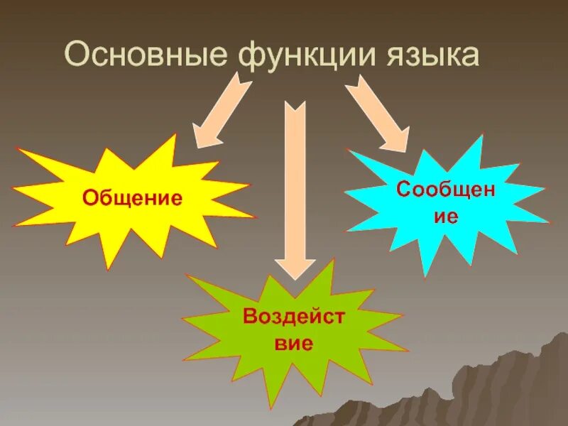 Назвать функции языка. Основные функции языка в общении. Основа функции языка. Функции языка презентация. Основные функции языка схема.