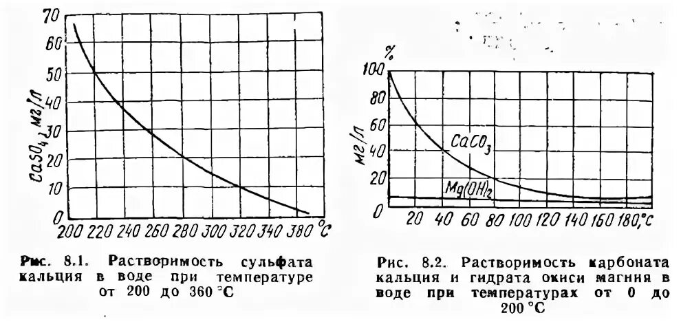 Растворимость солей кальция в воде таблица