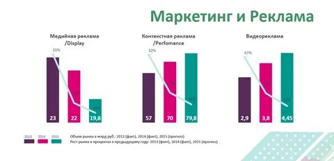Исследования в рекламе