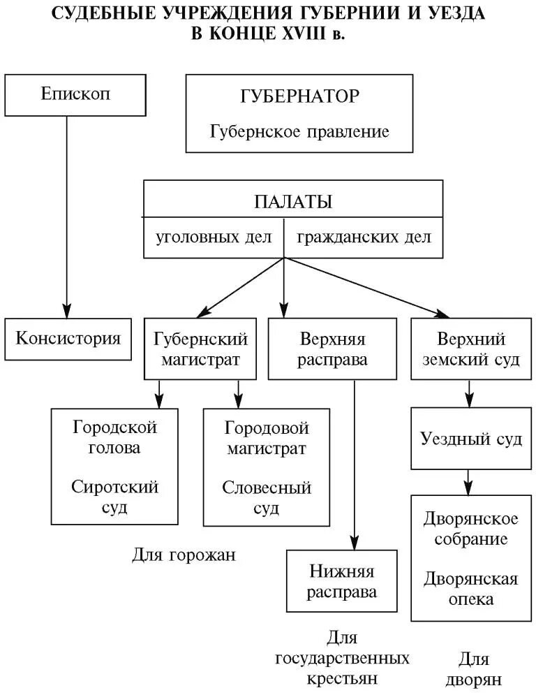 Учреждения для управления губерний 1775 г. Губернская реформа Екатерины схема. Губернская реформа Екатерины 2 таблица. Губернская реформа Екатерины 2 схема. Реформы Екатерины 2 схема.