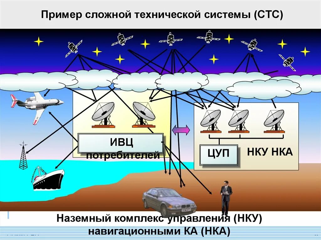 Приведите примеры систем управления. Сложные технические системы. Техническая система примеры. Наземный комплекс управления. Примеры технологических систем.