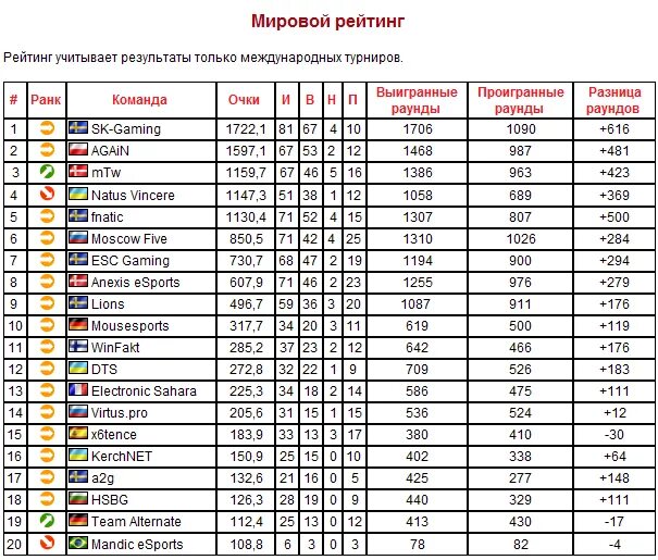 Статистика игр команд. Рейтинг команд. Таблица команд. Таблица киберспорт. Киберспортивные команды таблица.