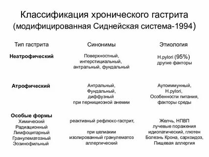 Классификация гастрита