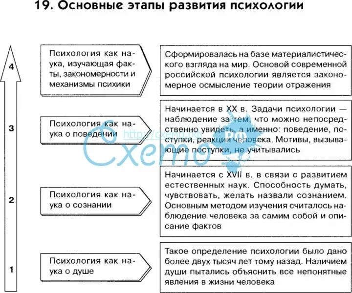 Начертить схему «основные этапы развития психологии». Этапы становления педагогической психологии таблица. Этапы развития педагогической психологии таблица. Этапы развития психологии от античности.