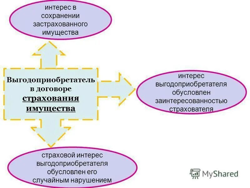 Договор страхования в пользу выгодоприобретателя. Страхованный застрахованный выгодоприобретатель. Выгодополучатель в страховании. Отношения страхователя выгодоприобретателя застрахованного лица. Различия страхователя, и выгодоприобретателя».