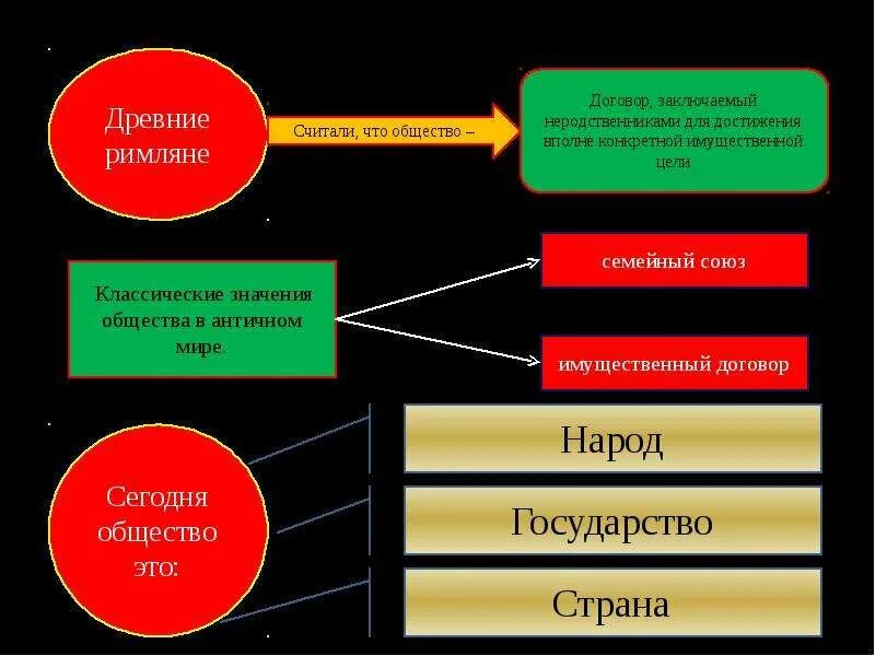 Соответствие семья народ. Личность общество государство. Страна государство общество. Человек семья общество государство Страна. Что такое семья народ государство общество.