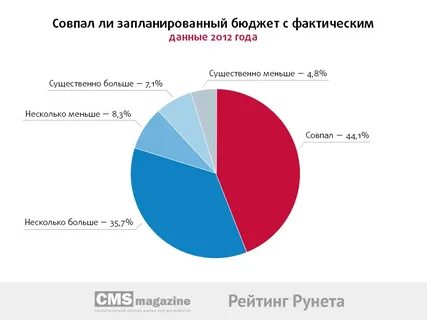 Бюджет заказчика