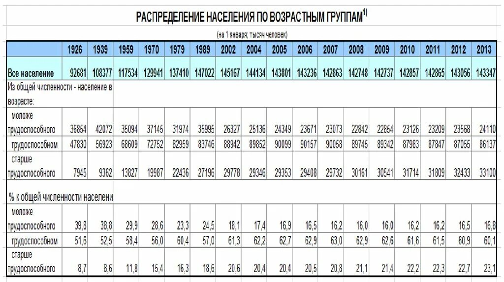 Распределение численности населения по группам возрастов. Распределение населения по возрастным группам. Распределение населения России по возрастным группам. Распределение населения Москвы по возрастным группам. Распределение населения по возрастным группам по округам.