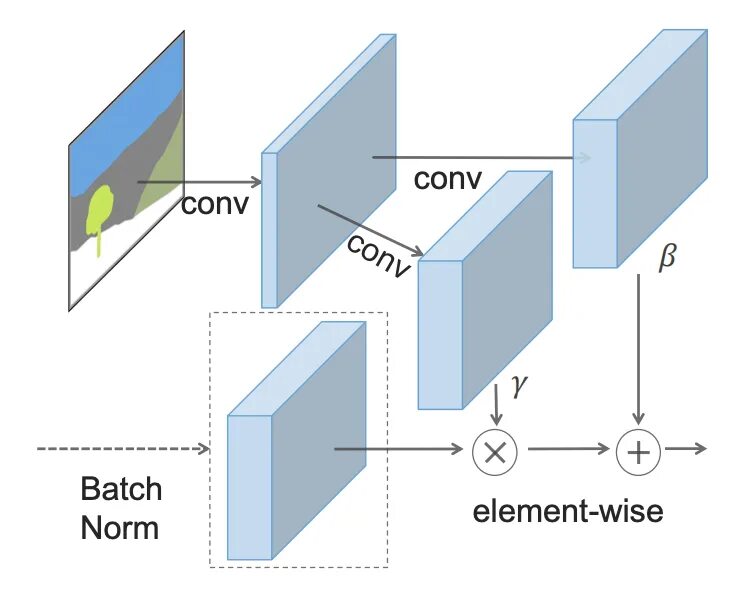 Batch normalization. Batch normalization слой схема. Batch normalization Architecture. Batch Norm layer. Формула batch Norm.