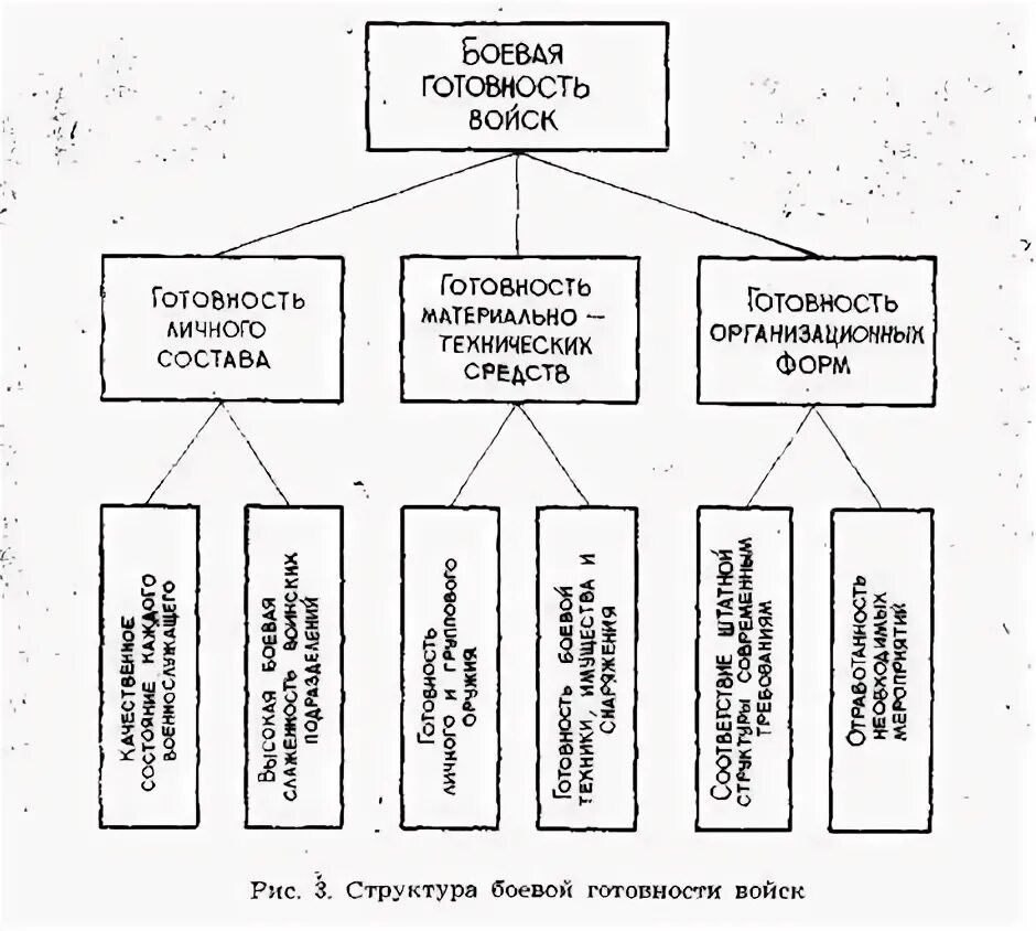 Степени боевой готовности части. Структура боевой готовности. Структура боевой готовности войск. Физическая готовность военнослужащих ,её структура. Степени боевой готовности.