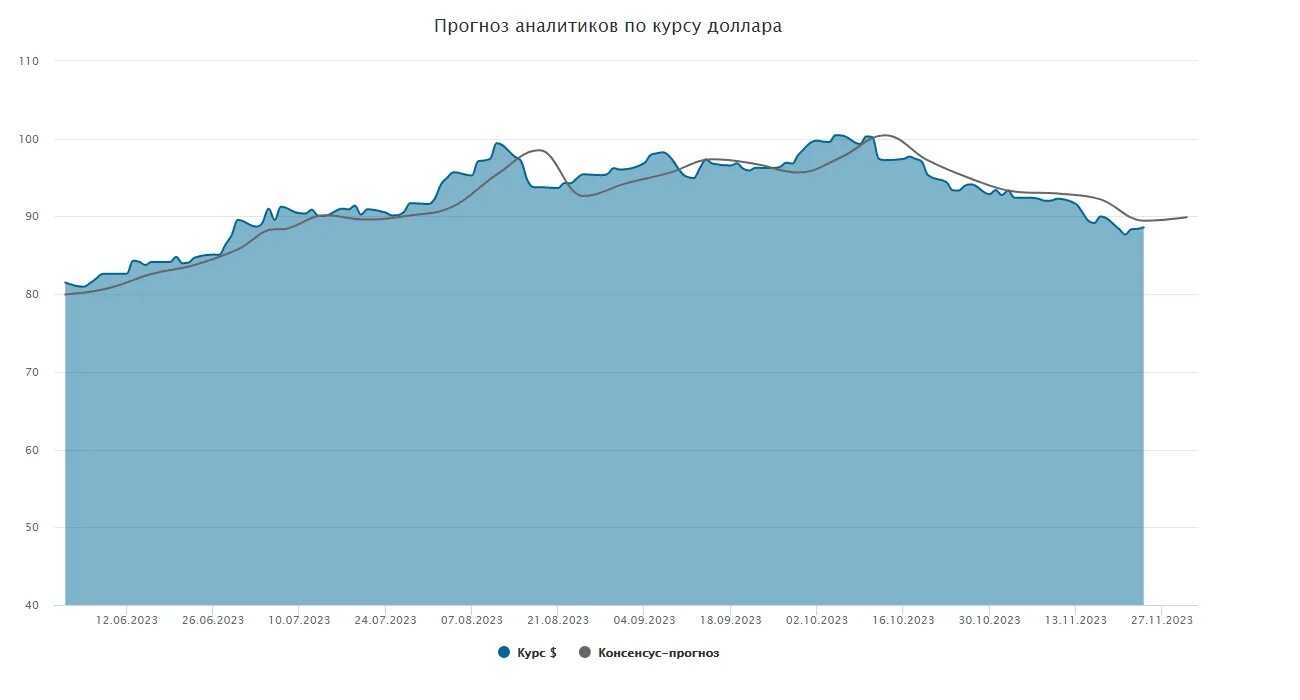Таблица курса доллара 2023. Диаграмма курса доллара 2023 года. Таблица курса доллара 2023. Таблица курса доллара 2023. Курс доллара июнь 2023.